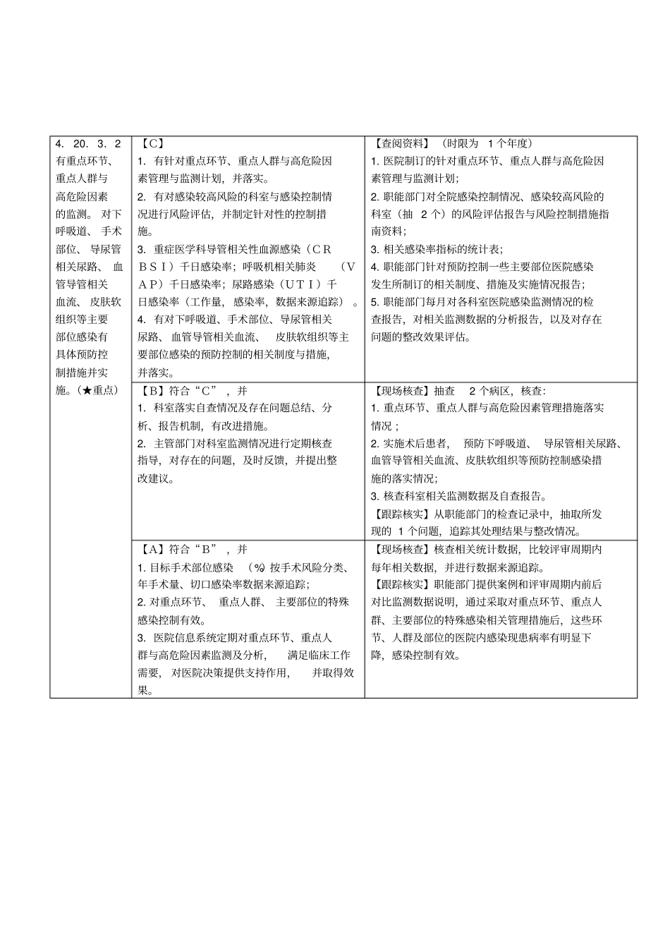 三甲复审：院感监测核心条款(4项核心条款)_第3页