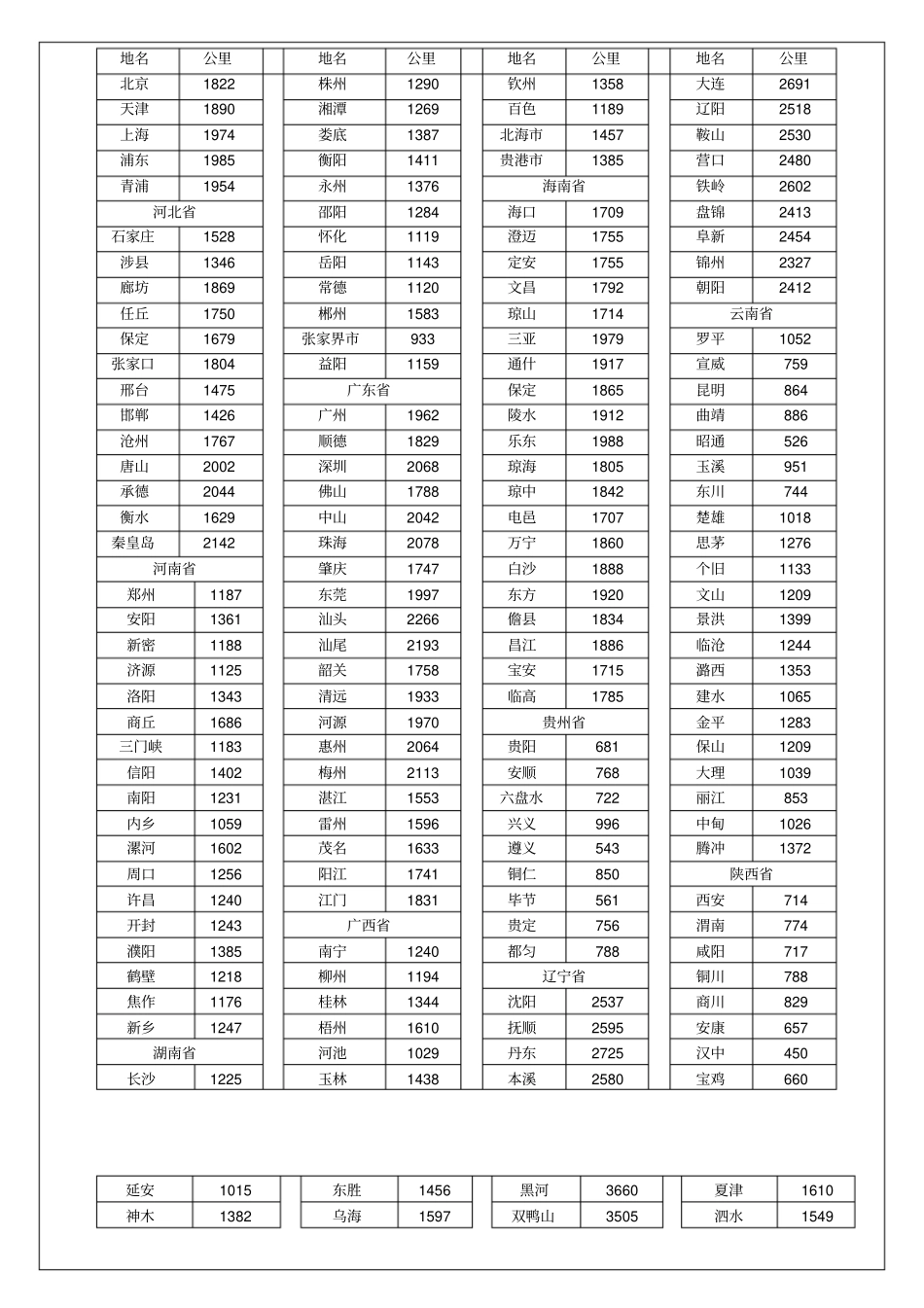 成都至全国各地市县州公路里程表_第1页