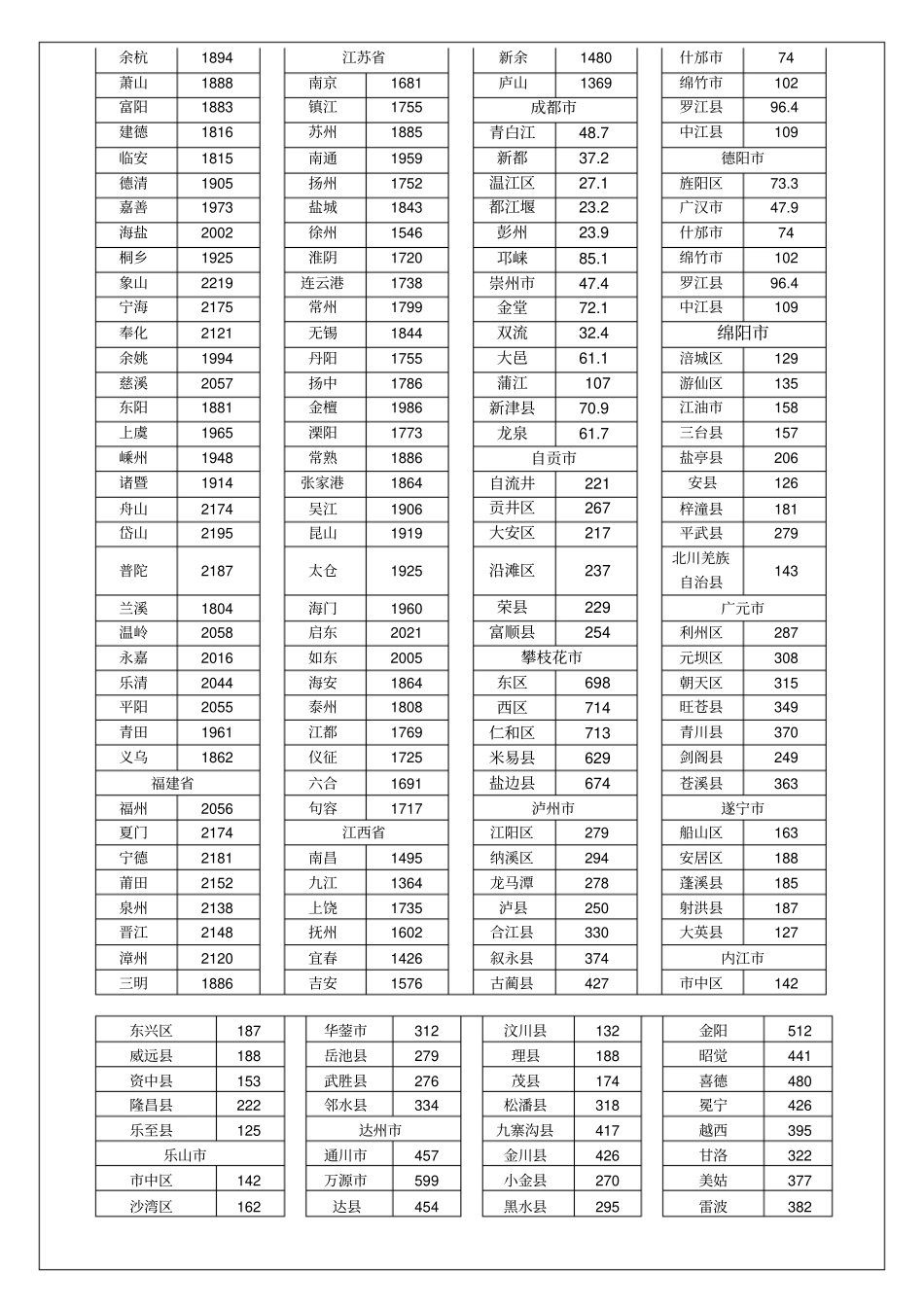 成都至全国各地市县州公路里程表_第3页