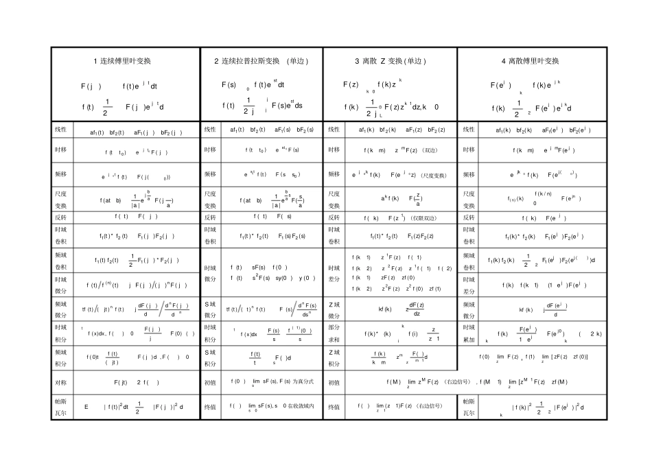 (word完整版)信号与系统的公式汇总分类,推荐文档_第1页