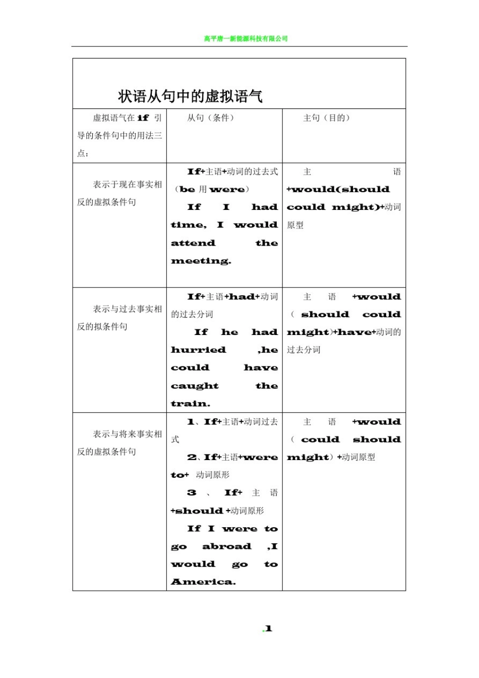 完整虚拟语气用法表格归纳图13093_第1页