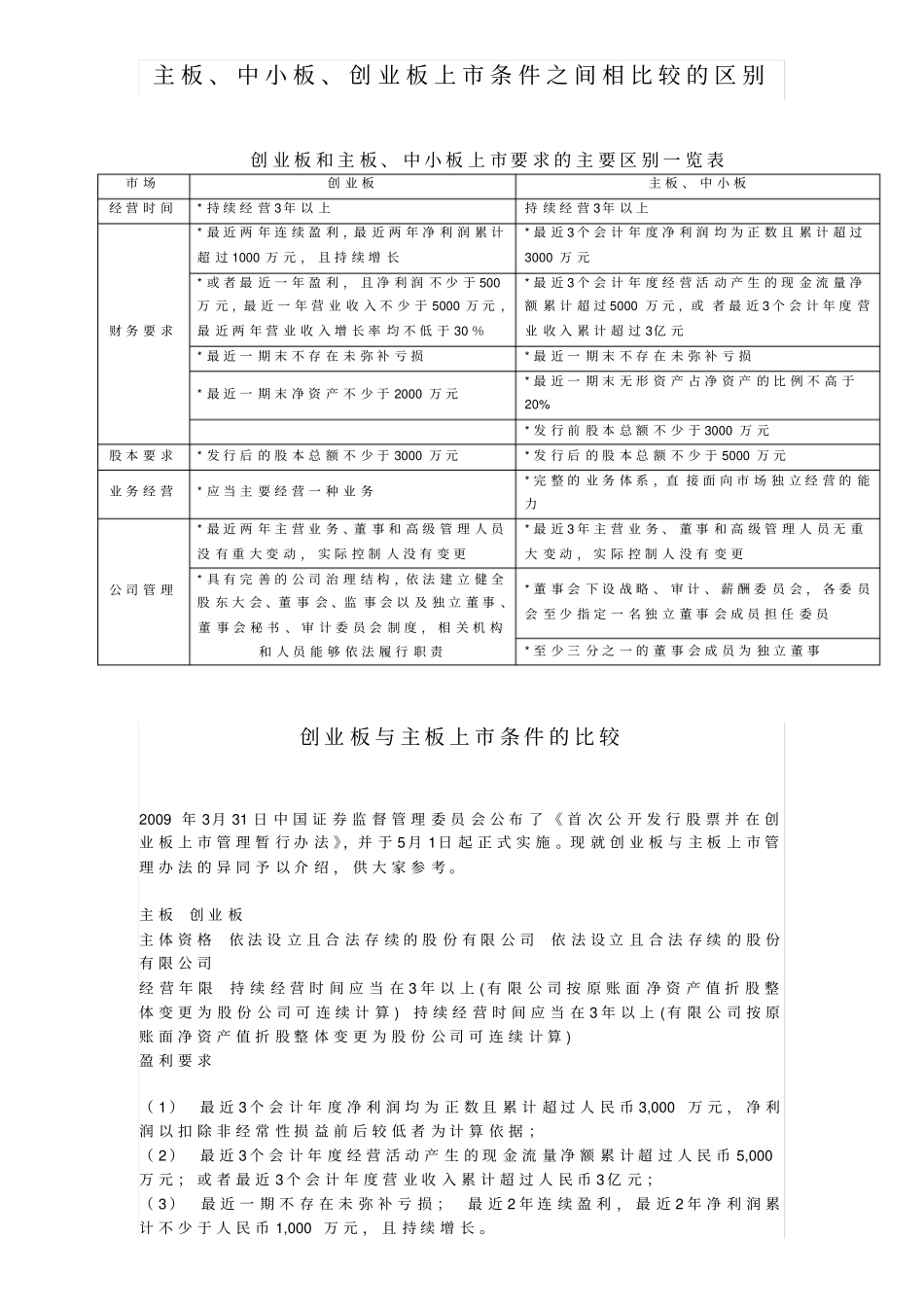 操作公司上市条件及区别(主板-中小板-创业板)_第1页