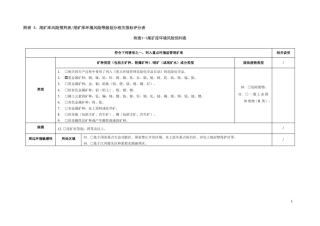 尾矿库风险预判表尾矿库环境风险等级划分相关指标评分表