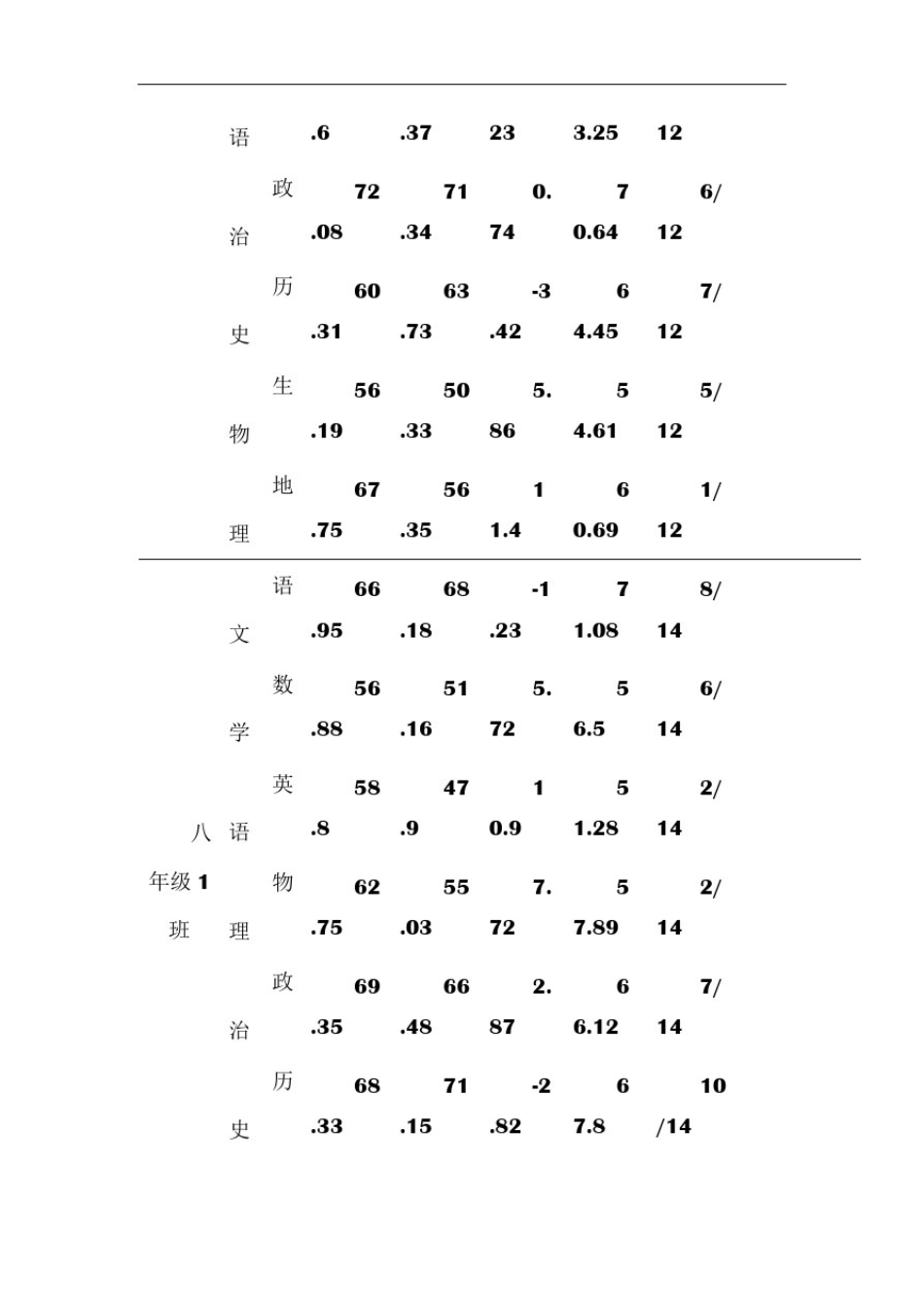 初中期末考试质量分析报告74190_第2页