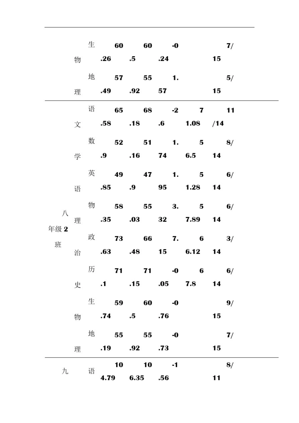 初中期末考试质量分析报告74190_第3页