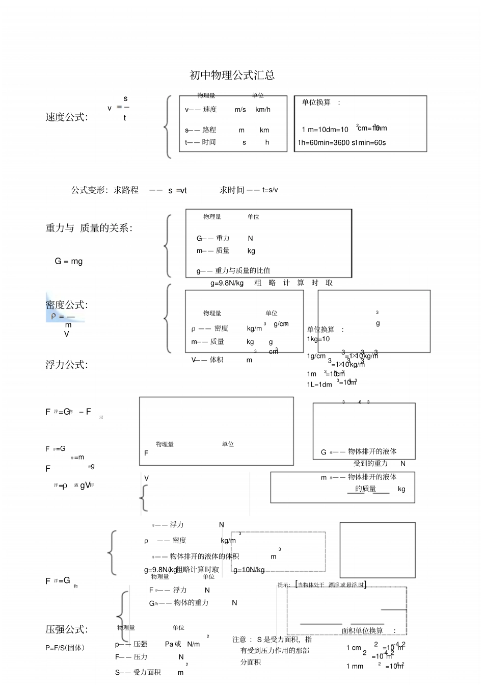 初中物理公式总结大全(最新归纳).doc_第1页