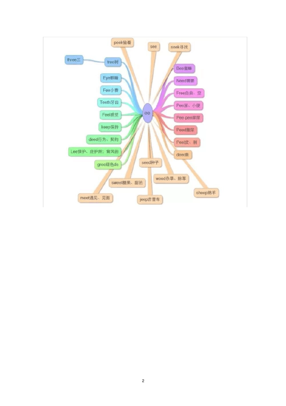 (完整word版)让你高效率记单词,17张思维导图总结小学所有英语单词,推荐文档_第2页