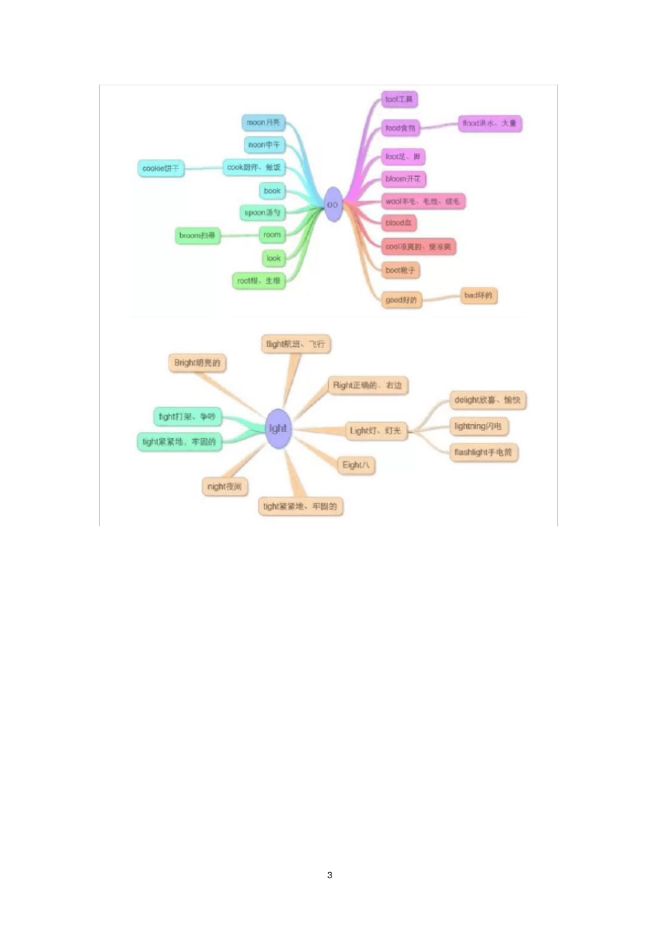 (完整word版)让你高效率记单词,17张思维导图总结小学所有英语单词,推荐文档_第3页