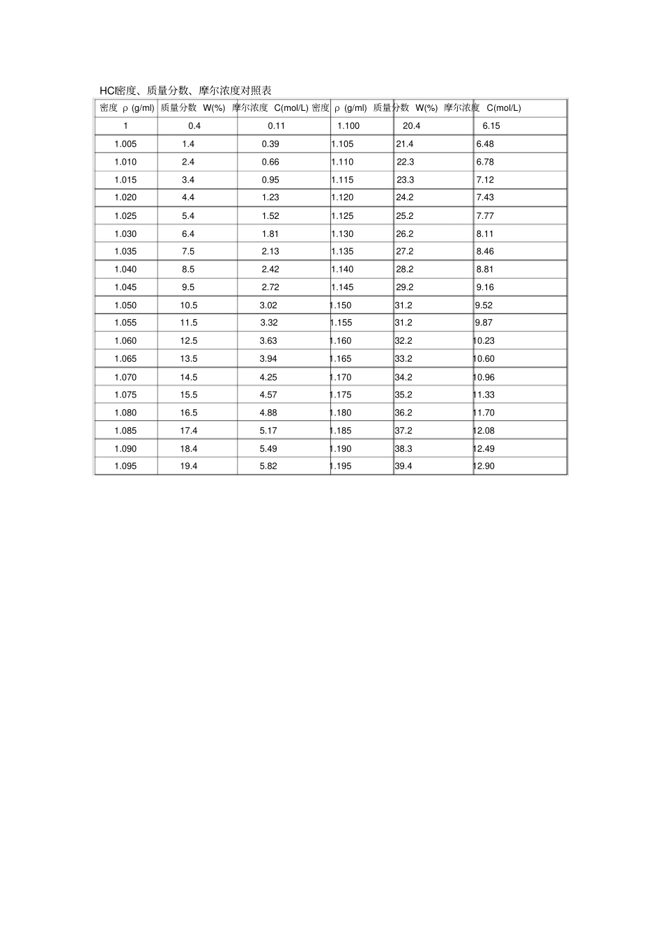 常用酸碱密度-质量分数-摩尔浓度对照表及换算方法_第2页