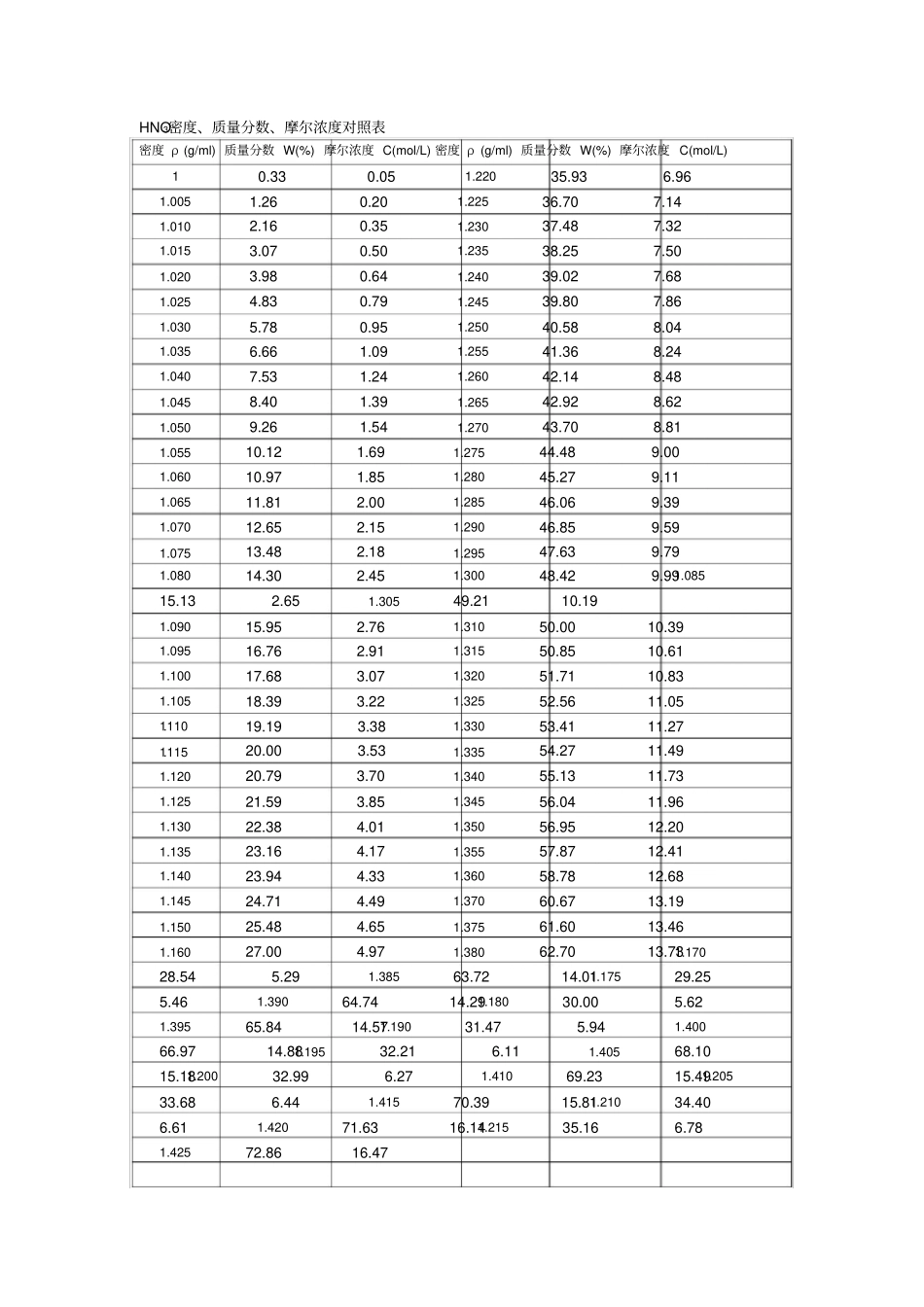 常用酸碱密度-质量分数-摩尔浓度对照表及换算方法_第3页