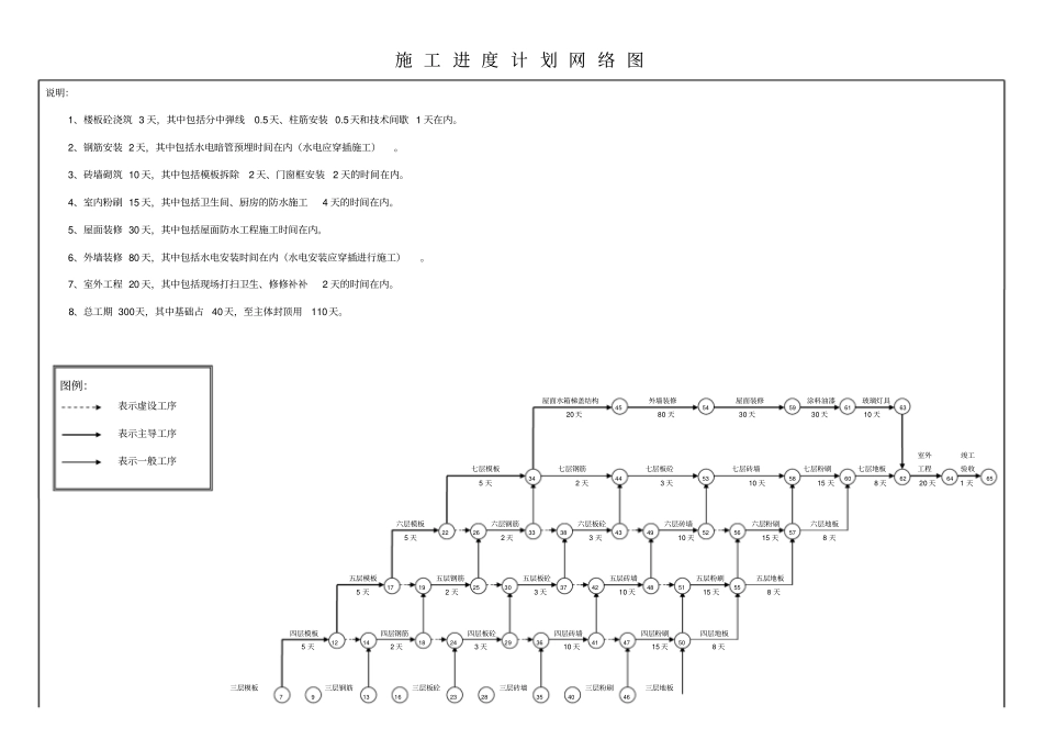 整套完整的施工进度网络图_第3页