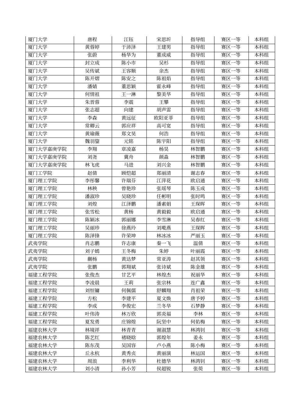 全国大学生数学建模竞赛福建赛区获奖名单_第2页