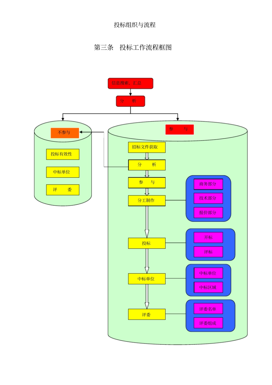 投标组织与流程_第2页