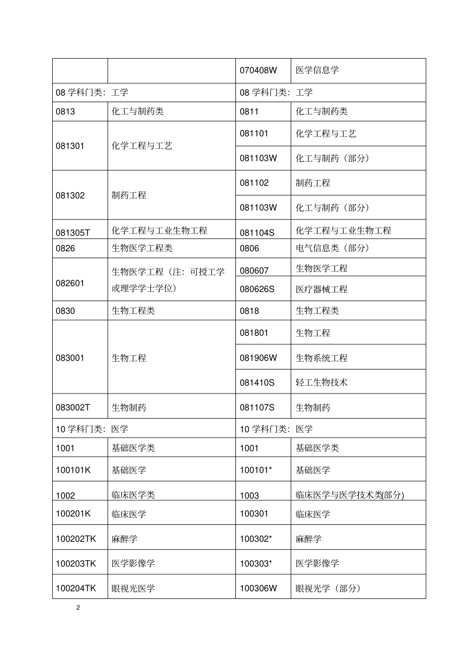 执业药师报考条件及专业目录_第2页