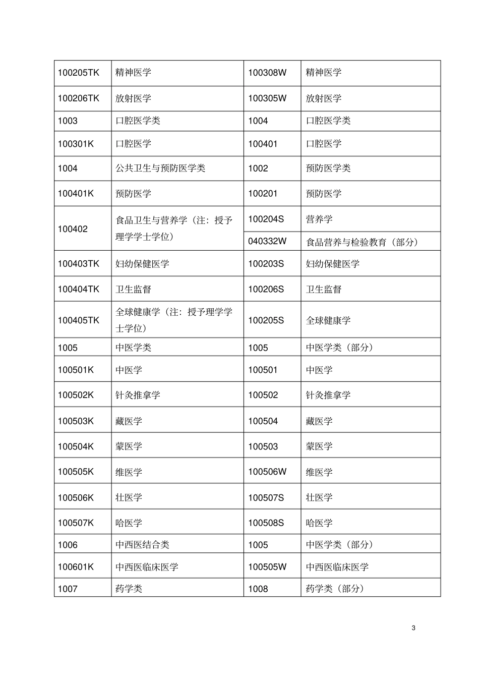 执业药师报考条件及专业目录_第3页