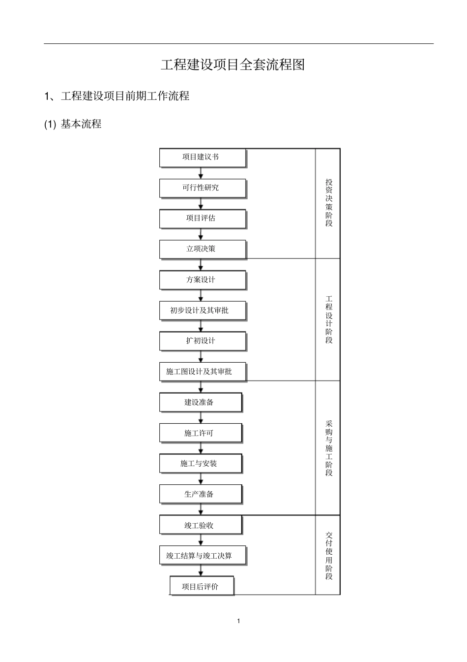 (word完整版)工程建设项目全套流程图历史上最牛的全套25个,推荐文档_第1页