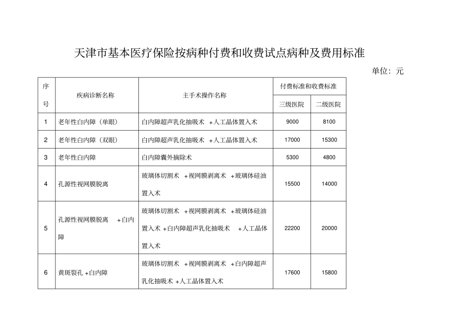天津市基本医疗保险按病种付费和收费试点病种及费用标准.doc_第1页