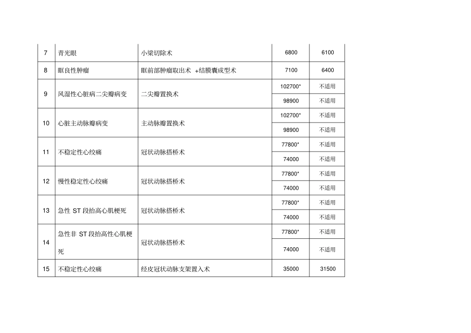 天津市基本医疗保险按病种付费和收费试点病种及费用标准.doc_第2页