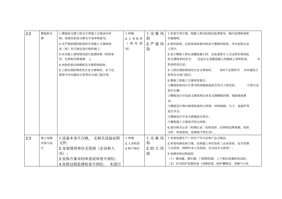 安全风险管理清单_第3页
