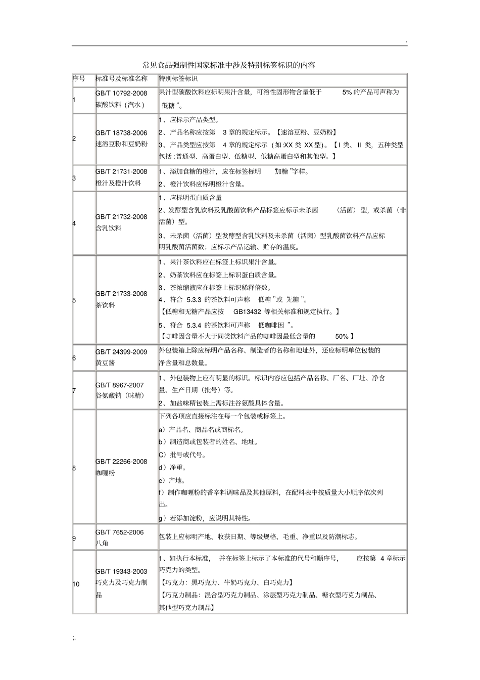 常见食品强制性国家标准中涉及特别标签标识的内容_第1页