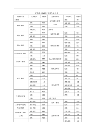 元器件失效模式(RAC)