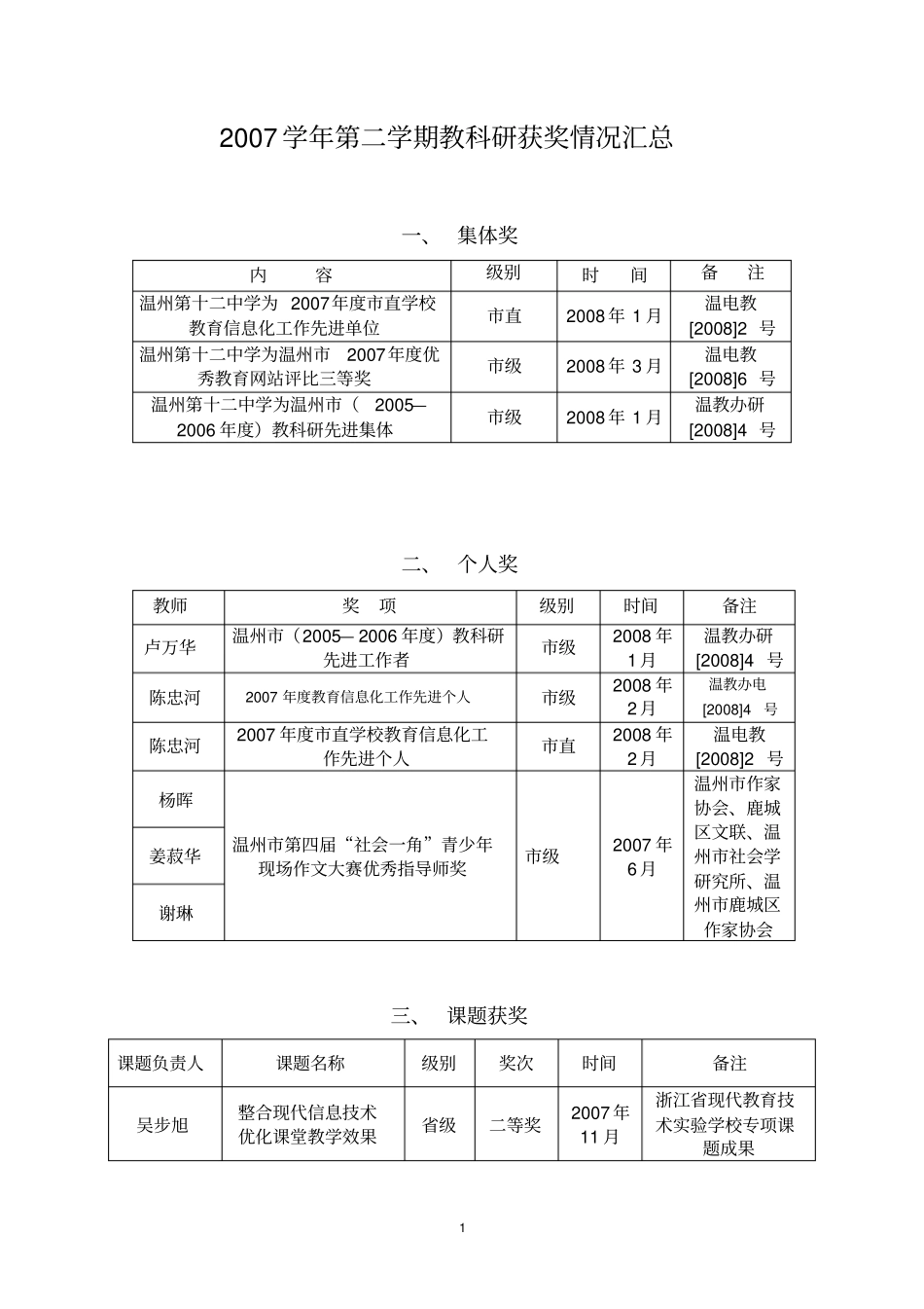 2007学年第二学期教科研获奖情况汇总_第1页