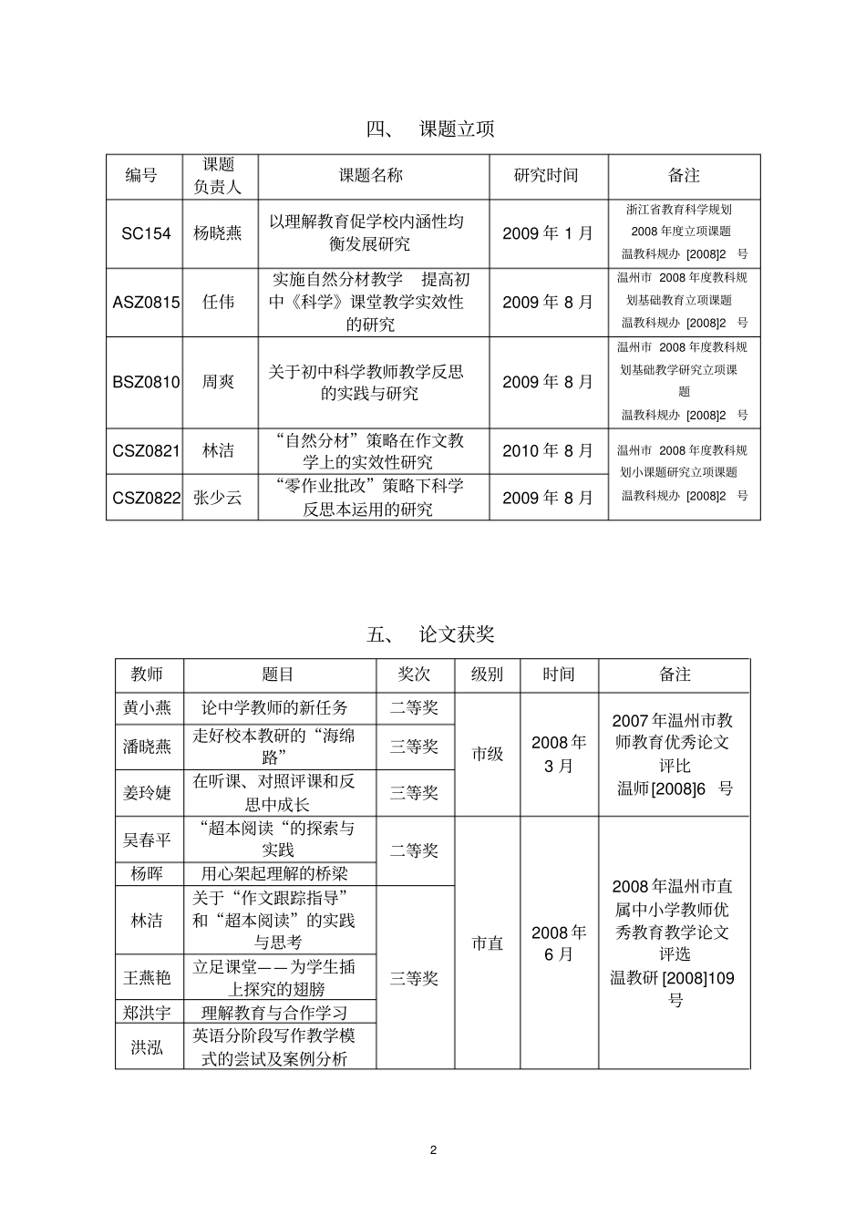 2007学年第二学期教科研获奖情况汇总_第2页