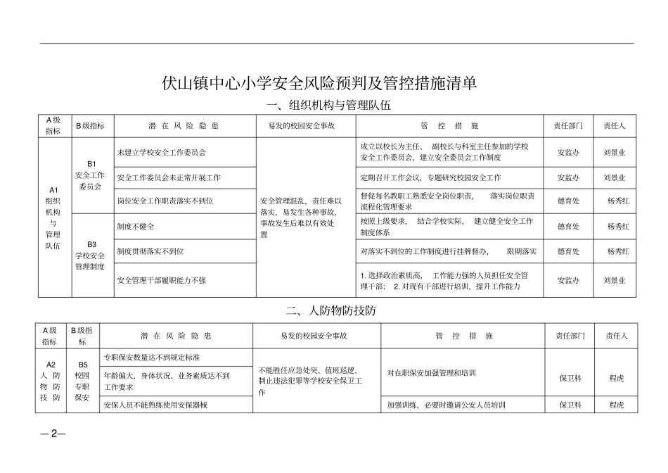 安全风险预判管控措施清单管理台账_第2页
