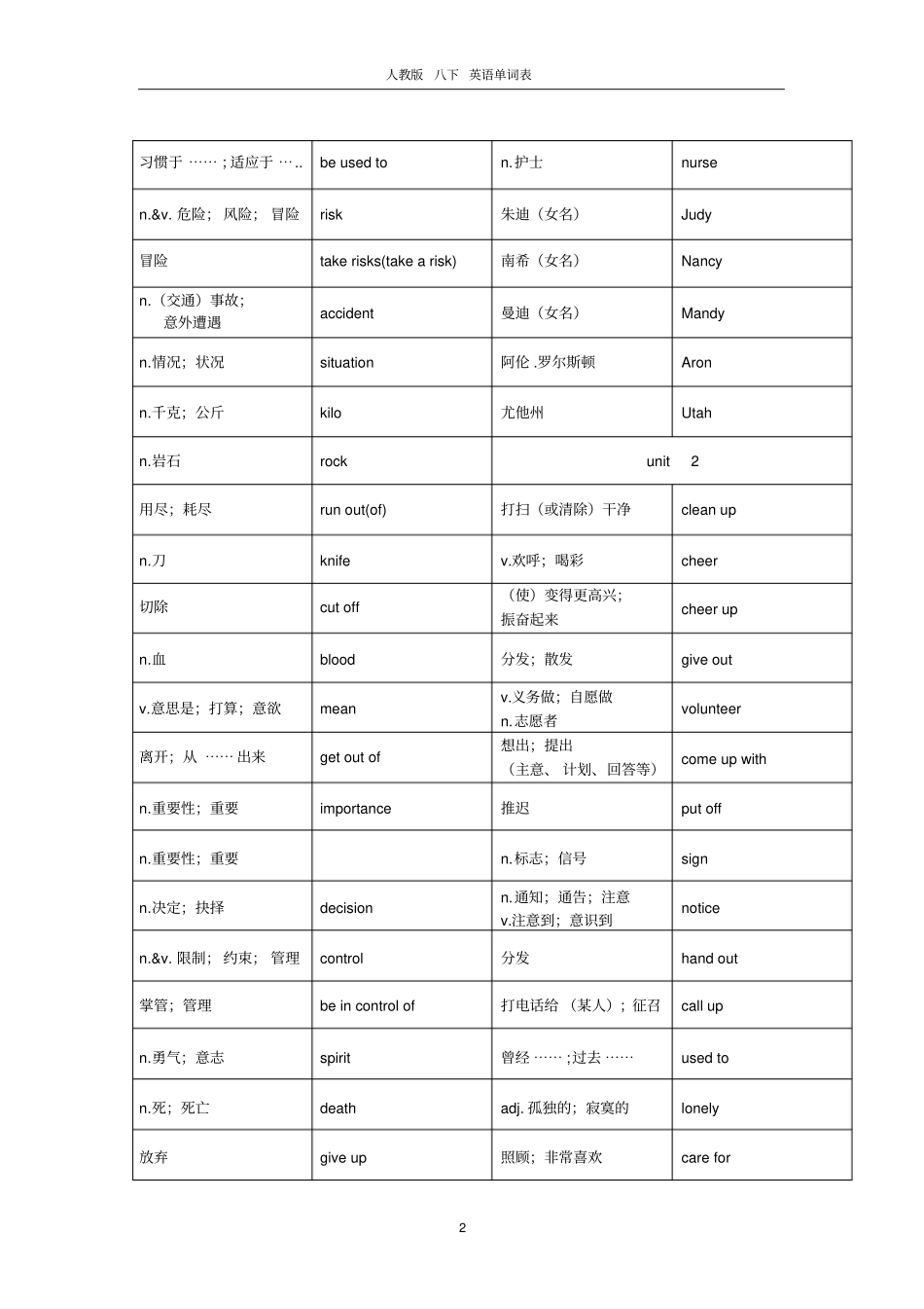 (完整)人教版八年级下英语单词表_第2页