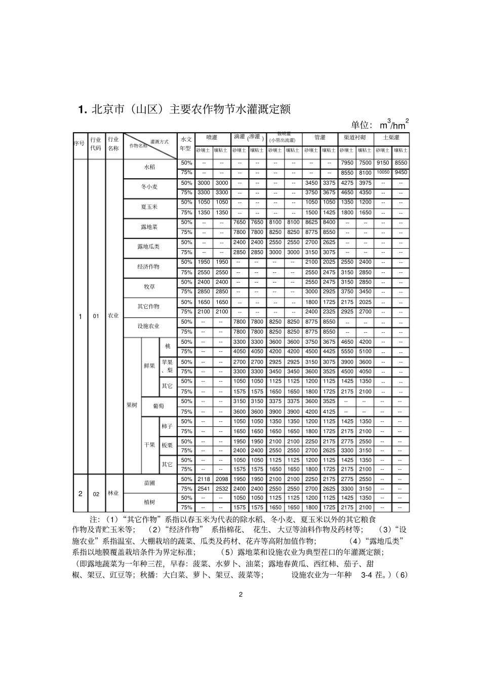北京市主要行业用水定额_第2页