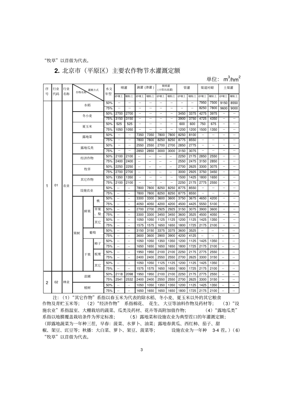 北京市主要行业用水定额_第3页
