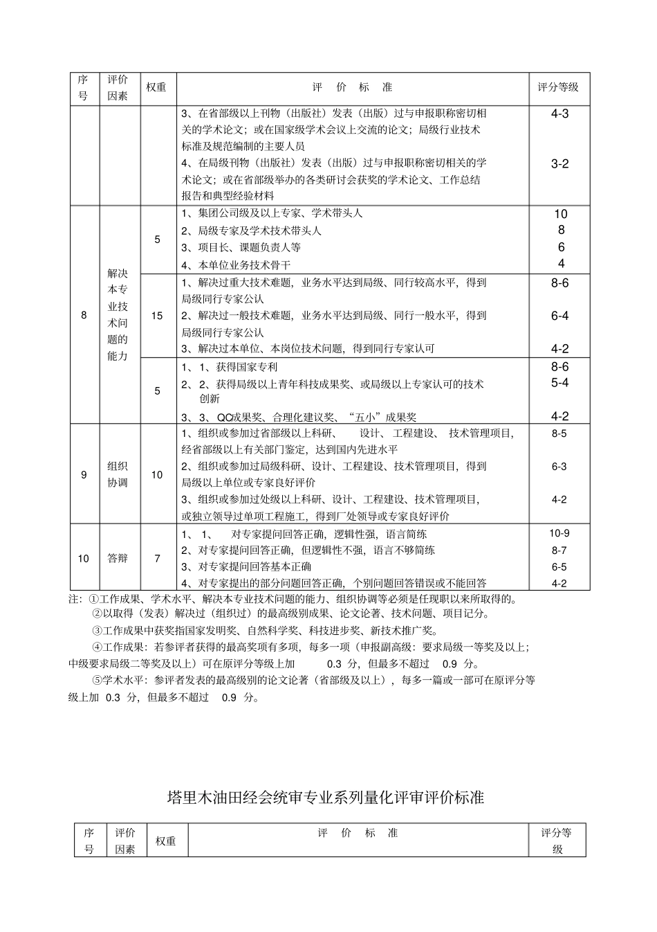塔里木油田工程技术专业系列量化评审评价标准_第2页