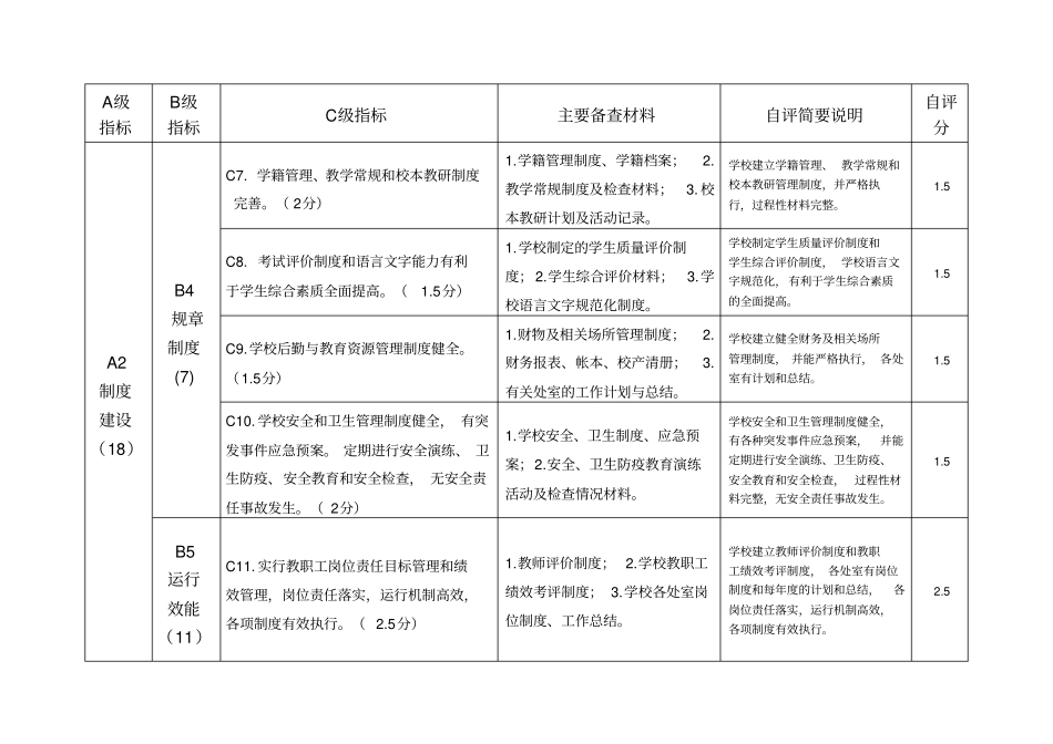 中小学素质教育督导评估自评表_第2页