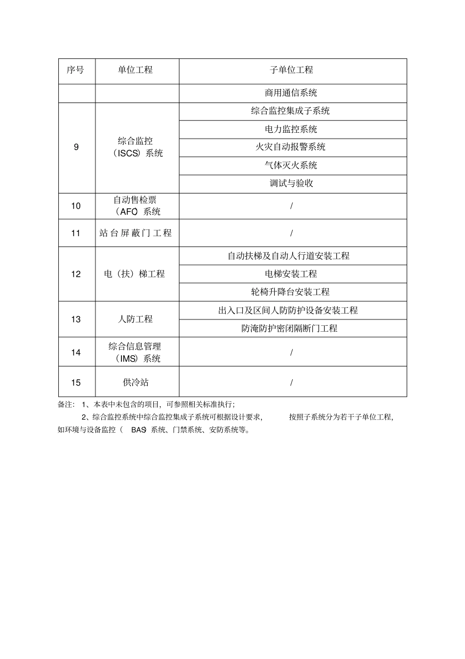 城市轨道交通工程质量验收划分(完整版)doc资料_第2页