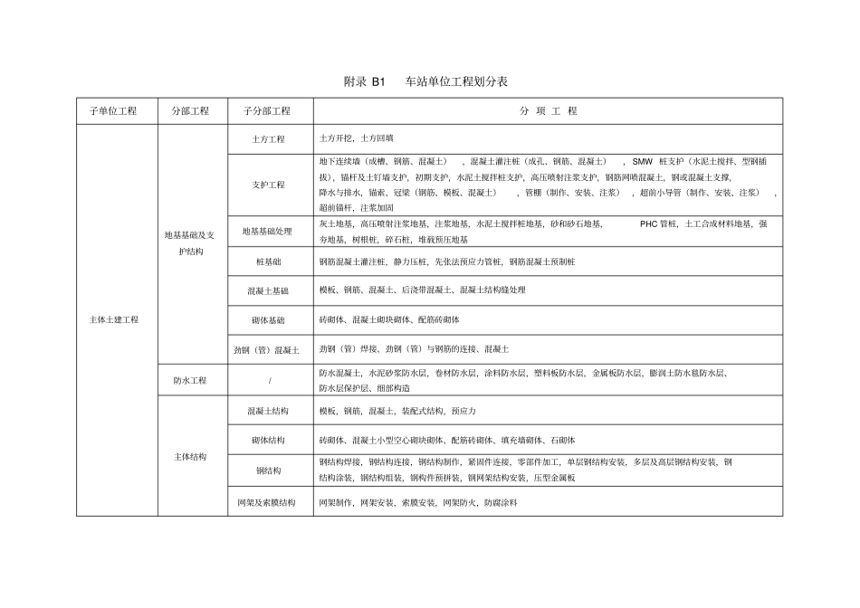 城市轨道交通工程质量验收划分(完整版)doc资料_第3页