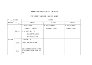 安全文明施工标识标牌(标准化)配备表