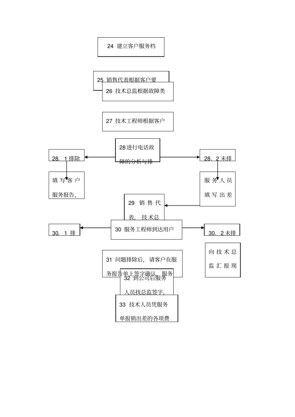 安全集成项目工作流程_第3页