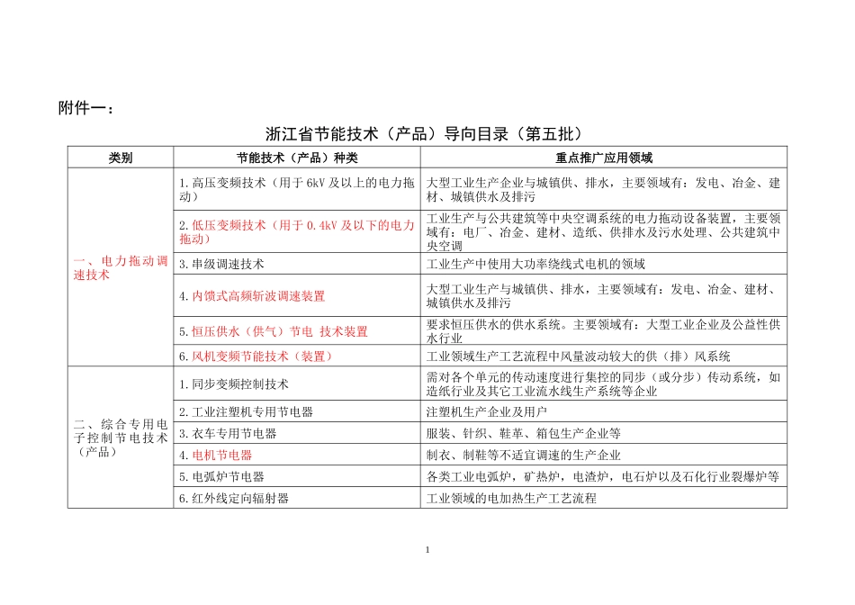节能技术产品_第1页