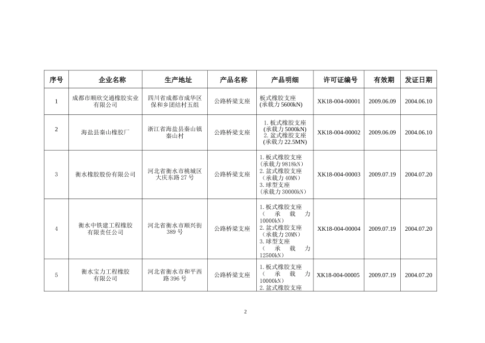 获得公路桥梁支座产品生产许可证企_1_第2页