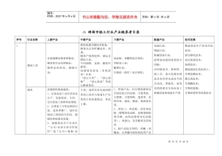 蚌埠市轻工行业产业链参考目录