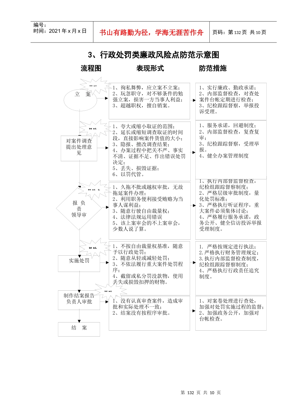 行政权力廉政风险点及防范措施示意图_第3页