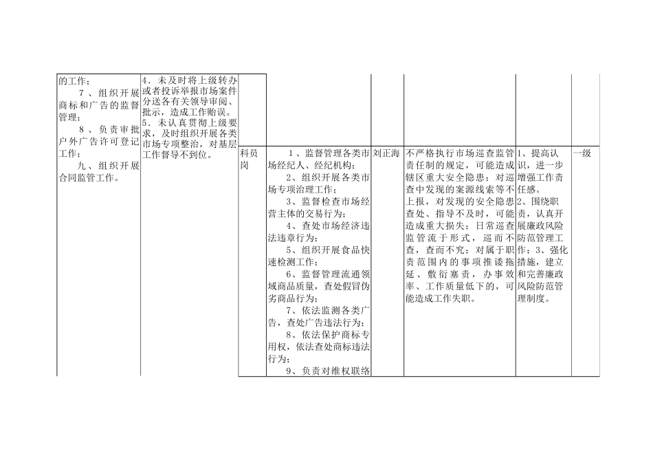 西区分局市管科廉政风险点登记表_第2页