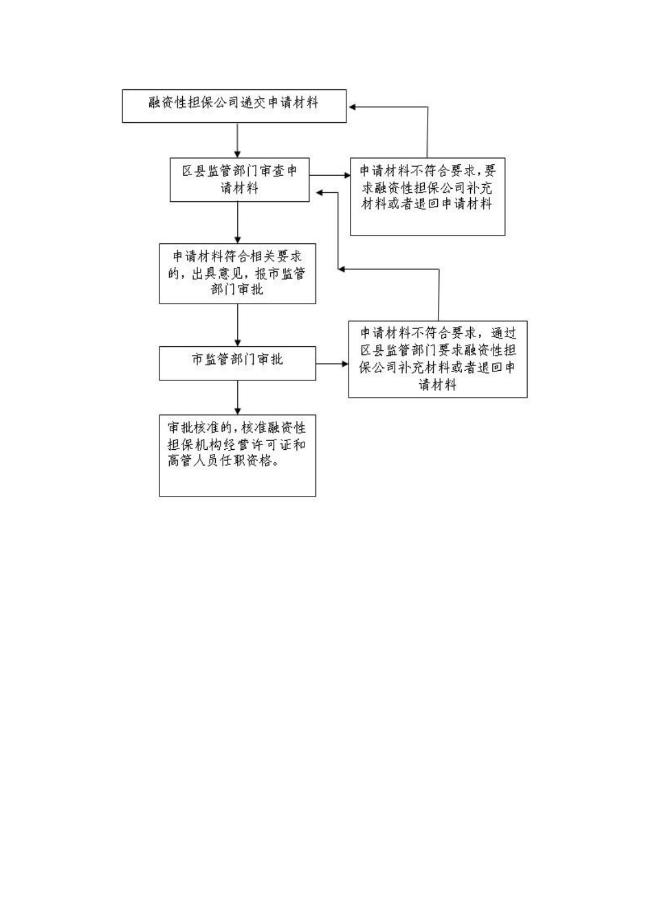融资担保经可证申领审批流程P45_第2页