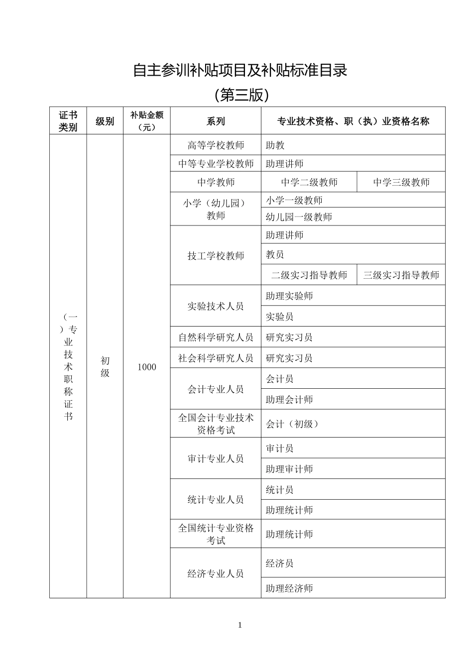自主参训补贴项目及补贴标准目录(第三版)_第1页