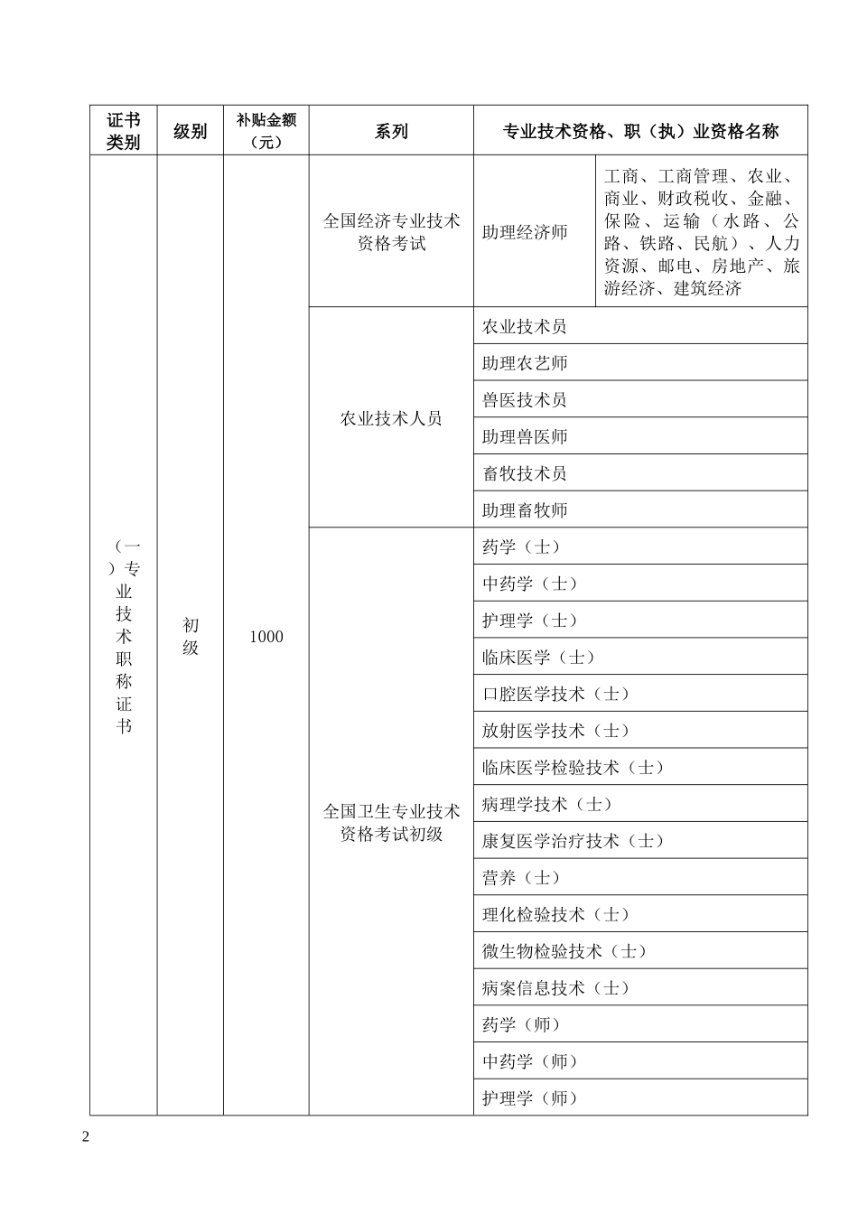自主参训补贴项目及补贴标准目录(第三版)_第2页