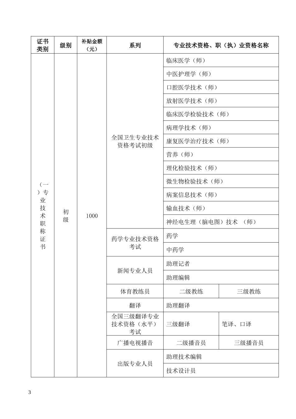 自主参训补贴项目及补贴标准目录(第三版)_第3页