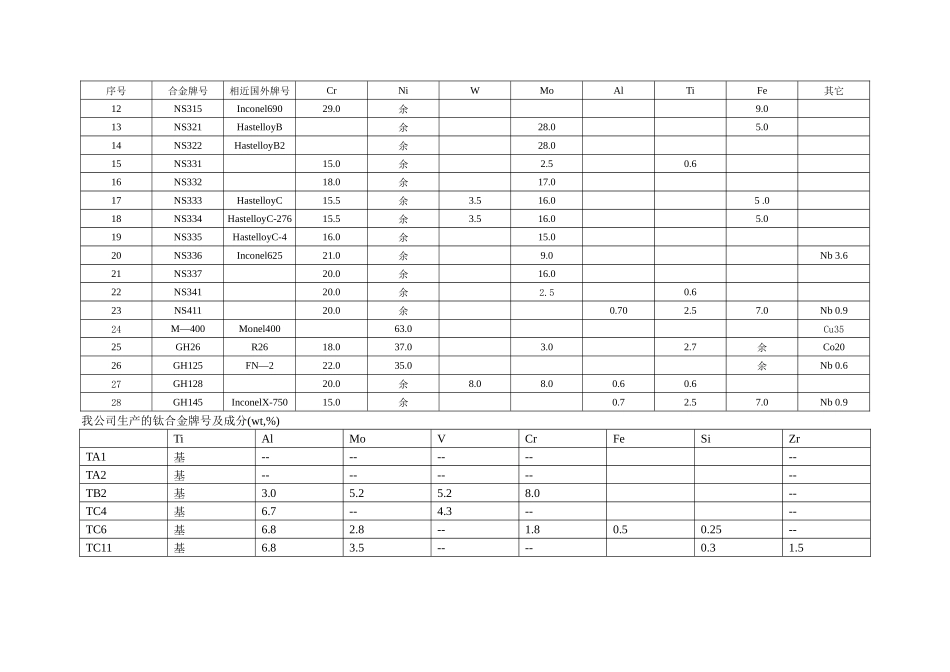 耐蚀合金及钛合金产品简介_第2页