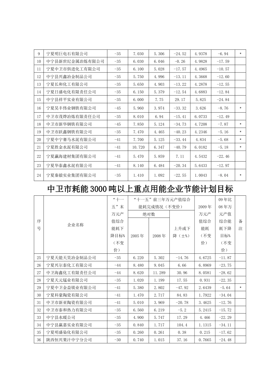 耗能重点用能企业节能计划目标_第2页
