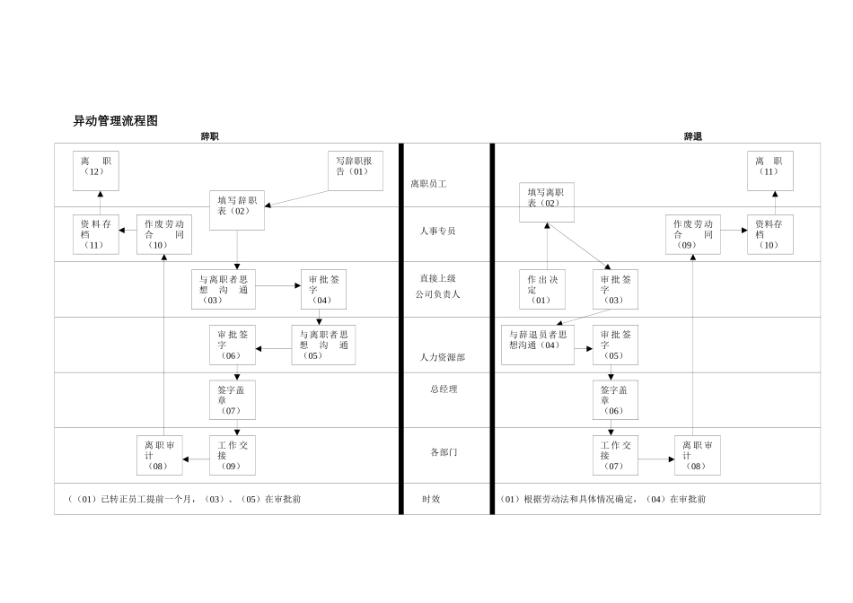 行政部员工管理流程_第2页