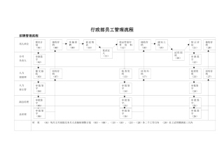 行政部员工管理流程